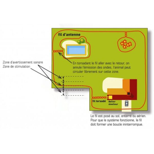 Clôture électronique Canifugue FUG1032 Num'Axes – Image 8